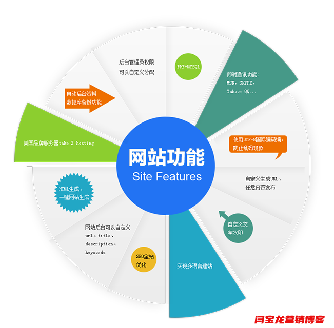 外貿(mào)網(wǎng)站建設(shè)優(yōu)化和中文網(wǎng)站有什么不同之處？