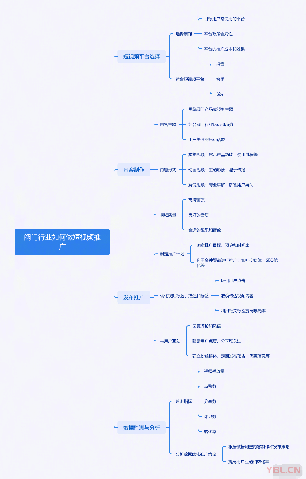 閥門行業(yè)短視頻推廣：策略、內(nèi)容與執(zhí)行